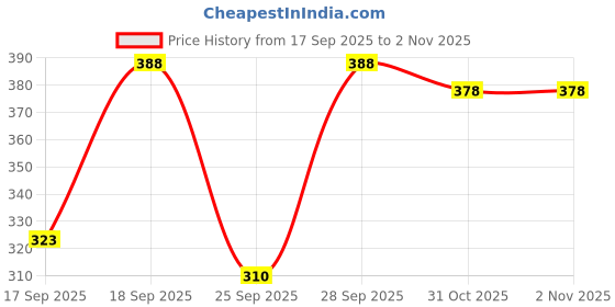 flipkart.com icevila Casual Bell Sleeves Solid Women Beige Top icevila Price History Graph from 17 Sep 2025 to 1 Nov 2025