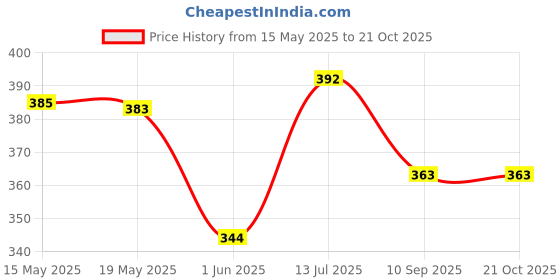 flipkart.com icevila Casual Regular Sleeves Solid Women White Top icevila Price History Graph from 15 May 2025 to 21 Oct 2025