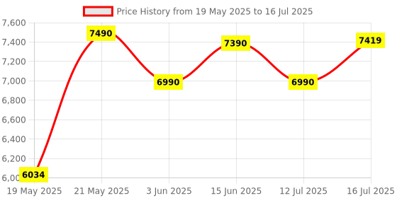 flipkart.com usha ichef 6 Electric Rice Cooker with Steaming Feature usha Price History Graph from 19 May 2025 to 16 Jul 2025