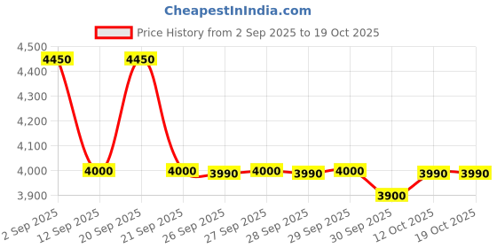 flipkart.com usha ICHEF AIR FRYER 4.5 D Made In India With ISI Mark Air Fryer usha Price History Graph from 2 Sep 2025 to 18 Oct 2025