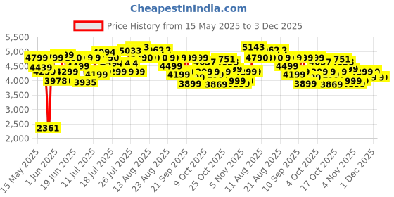 flipkart.com usha iChef SMART AIR FRYER 4.5 L Air Fryer usha Price History Graph from 15 May 2025 to 3 Dec 2025