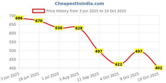 flipkart.com ichief Black Men Messenger Bag - Medium POWER ichief Price History Graph from 3 Jun 2025 to 10 Oct 2025
