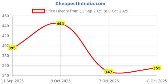 flipkart.com ichief Black Men Sling Bag - Extra Large Shade ichief Price History Graph from 11 Sep 2025 to 8 Oct 2025