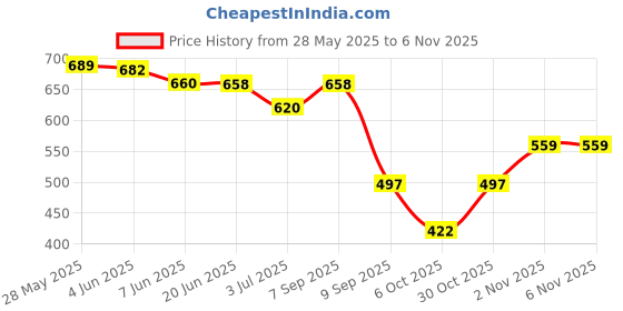 flipkart.com ichief Brown Men Messenger Bag POWER ichief Price History Graph from 28 May 2025 to 30 Oct 2025