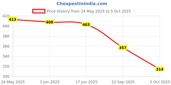 flipkart.com ichief Brown Men Sling Bag - Medium Prime ichief Price History Graph from 24 May 2025 to 5 Oct 2025