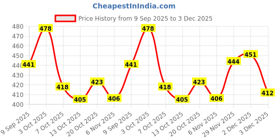 flipkart.com ichief Grey Men Sling Bag PU Leather Sling Bag for Men ichief Price History Graph from 9 Sep 2025 to 3 Dec 2025
