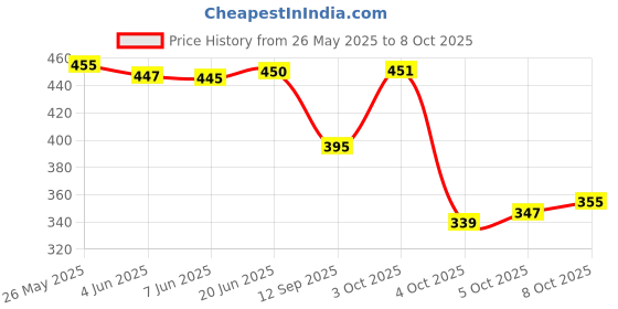 flipkart.com ichief Grey Men Sling Bag Shade ichief Price History Graph from 26 May 2025 to 8 Oct 2025