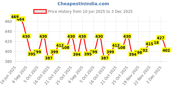 flipkart.com ichief Men Black Messenger Bag - Extra Spacious ichief Price History Graph from 10 Jun 2025 to 3 Dec 2025