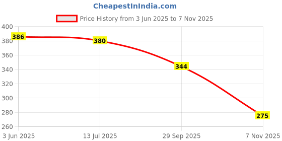 flipkart.com ichief Men Black Messenger Bag - Extra Spacious ichief Price History Graph from 3 Jun 2025 to 7 Nov 2025