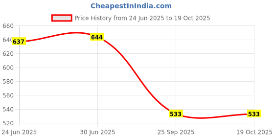 flipkart.com ichief Men Black Messenger Bag - Regular Size ichief Price History Graph from 24 Jun 2025 to 18 Oct 2025