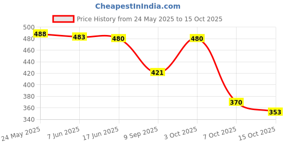 flipkart.com ichief Men Brown Messenger Bag - Extra Spacious ichief Price History Graph from 24 May 2025 to 15 Oct 2025