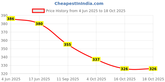 flipkart.com ichief Men Brown Messenger Bag - Extra Spacious ichief Price History Graph from 4 Jun 2025 to 18 Oct 2025