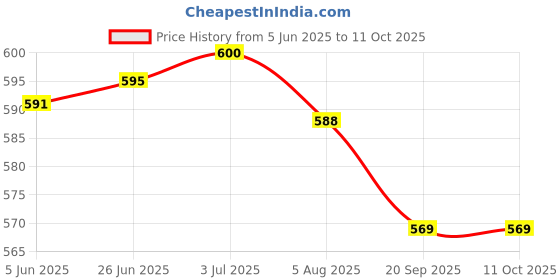 flipkart.com ichief Men Tan Messenger Bag - Regular Size ichief Price History Graph from 5 Jun 2025 to 10 Oct 2025