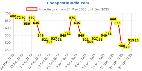flipkart.com ichief Tan Men Messenger Bag - Medium PO ichief Price History Graph from 24 May 2025 to 2 Dec 2025