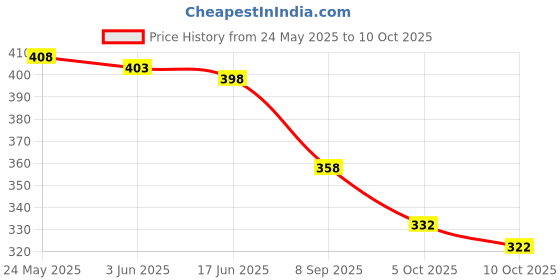flipkart.com ichief Tan Men Sling Bag - Medium Prime ichief Price History Graph from 24 May 2025 to 10 Oct 2025