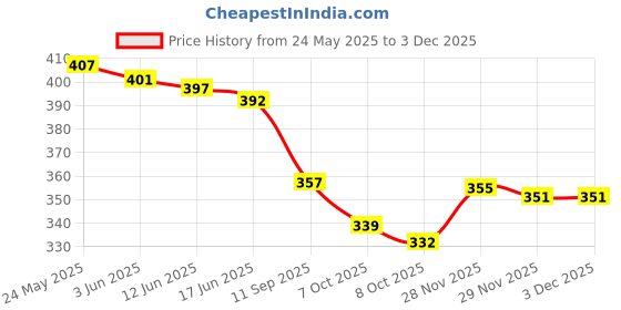 flipkart.com ichief Tan Men Sling Bag - Medium Trendy ichief Price History Graph from 24 May 2025 to 2 Dec 2025