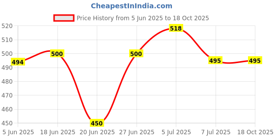 flipkart.com ichoice Dancing Rotating Girl with 3D Lights and Music Doll for Kids ichoice Price History Graph from 5 Jun 2025 to 17 Oct 2025