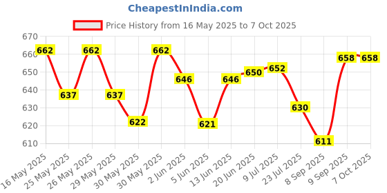 flipkart.com ichoice Deformation Combat Tank Transform Robot Toy with Light & Music Automatic Transforming Robot Tank Toy for Kids with Bump Function ichoice Price History Graph from 16 May 2025 to 6 Oct 2025