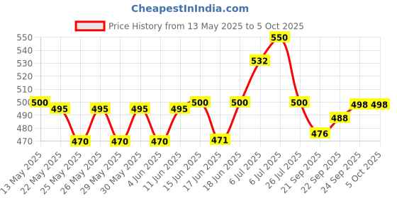 flipkart.com ichoice Foam Glider Plane, Colorful Light Foam Plane Set of 2 Throwing Foam Plane with Dual Flight Mode, Foam Plane Toy for 3 to 8 Year Children's ichoice Price History Graph from 13 May 2025 to 5 Oct 2025