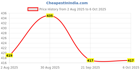 flipkart.com ichoice Foam Plane, Pack of 1 Glider plane with Dual Flight Mode, Throwing Foam Plane, LED Flashing Light Aeroplane Gliders for 3 to 8 Year Children's, Foam Plane for Kids ichoice Price History Graph from 2 Aug 2025 to 6 Oct 2025