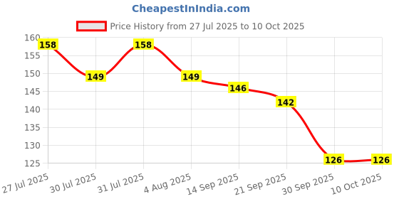 flipkart.com ichoice Inductive Rainbow Magic Color Cup with LED Flashing Light Crystal Beer Mug ichoice Price History Graph from 27 Jul 2025 to 9 Oct 2025