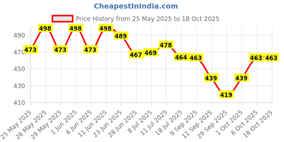 flipkart.com ichoice Kids Fish Catching Game with Sound, Fishing Game 32 Pieces Fish & 4 Fishing Rod ichoice Price History Graph from 25 May 2025 to 18 Oct 2025