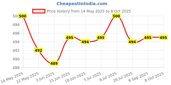 flipkart.com ichoice LED Lighting Aeroplane Gliders Toy Throwing Foam Plane with Dual Flying Aircraft Mode for 3 to 8 Year Kids, 17.5", Large (Random Colour) - Pack of 2 ichoice Price History Graph from 14 May 2025 to 7 Oct 2025