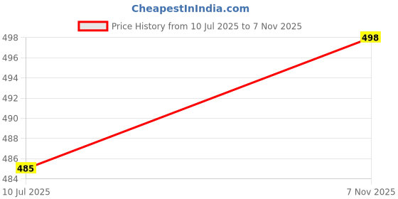 flipkart.com ichoice Musical Dancing Rotating Girl with Lights, Bump n Go Action Dancing Doll ichoice Price History Graph from 10 Jul 2025 to 7 Nov 2025