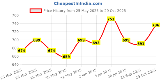 flipkart.com ichoice Police Car Toy for Kids with Light & Sound, 360 Degree Rotating Bump and Go Action, USV Police Car with Siren and Light (USV Police Jeep) ichoice Price History Graph from 25 May 2025 to 29 Oct 2025