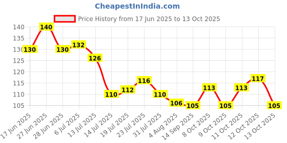 flipkart.com palak Icing pinping bag-001 Kitchen Tool Set palak Price History Graph from 17 Jun 2025 to 13 Oct 2025