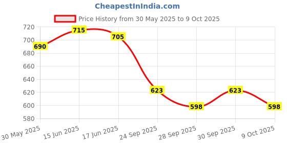 flipkart.com authfort ickered High P 3 Pieces authfort Price History Graph from 30 May 2025 to 9 Oct 2025