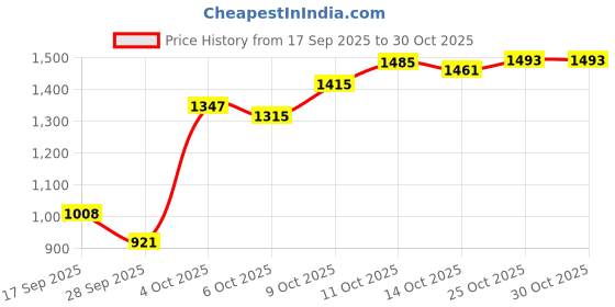 flipkart.com indiacraft ICL002 Pendant Lamp Ceiling Lamp indiacraft Price History Graph from 17 Sep 2025 to 29 Oct 2025