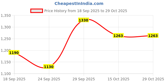 flipkart.com indiacraft ICL004.08/08 Ceiling Lights Lamp Shade indiacraft Price History Graph from 18 Sep 2025 to 29 Oct 2025