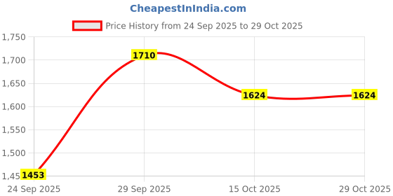 flipkart.com indiacraft ICL009.14 Hanging Lights (Pendant Lights) Lamp Shade indiacraft Price History Graph from 24 Sep 2025 to 29 Oct 2025