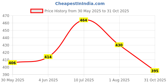 flipkart.com icleens Anti Smoke Tobacco Smoke Odour Eliminator Spray icleens Price History Graph from 30 May 2025 to 31 Oct 2025