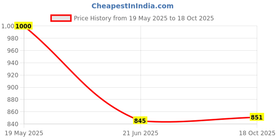 flipkart.com Ico Blue Star Solid Men Wind Cheater Price History Graph from 19 May 2025 to 18 Oct 2025