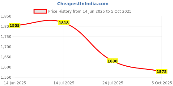 flipkart.com Icom GoPro Action camera 4k Vlogging GoPro Camera 4K and Mini Vlogging Camera 4K and Helmet Camera 4K Sports and Action Camera Price History Graph from 14 Jun 2025 to 5 Oct 2025