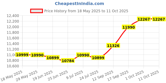 flipkart.com luminous ICON 1100 Pure Sine Wave Inverter luminous Price History Graph from 18 May 2025 to 10 Oct 2025