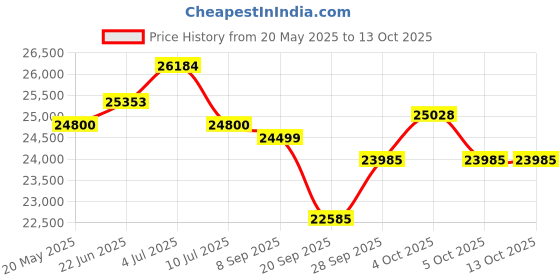 flipkart.com luminous ICON 1100 Pure Sine Wave Next Generation Inverter with Shakti Charge SC18060 Tubular Inverter Battery luminous Price History Graph from 20 May 2025 to 13 Oct 2025