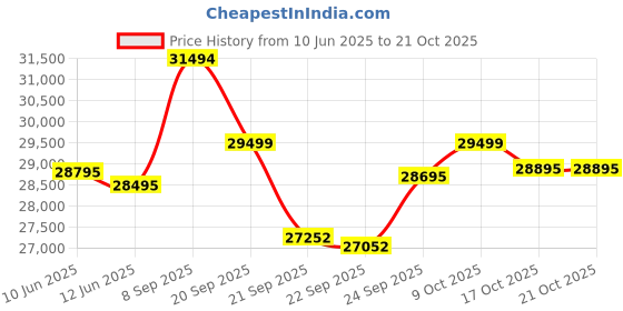 flipkart.com luminous iCon 1600 Pure Sine Wave Inverter with ILTT 18060 Tubular Inverter Battery luminous Price History Graph from 10 Jun 2025 to 21 Oct 2025