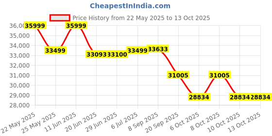 flipkart.com luminous iCon 1600 Pure Sine Wave Inverter with ILTT 25060 Tubular Inverter Battery luminous Price History Graph from 22 May 2025 to 13 Oct 2025