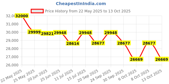 flipkart.com luminous iCon 1600 Pure Sine Wave Inverter with RC 25000 Tubular Inverter Battery luminous Price History Graph from 22 May 2025 to 13 Oct 2025