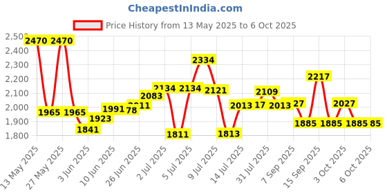 flipkart.com icon BATTERY LOAD BCT-7 WITH TIMER Digital Battery Tester icon Price History Graph from 13 May 2025 to 4 Oct 2025