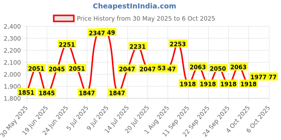 flipkart.com icon BCT-7 Digital Battery Tester icon Price History Graph from 30 May 2025 to 5 Oct 2025