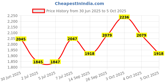 flipkart.com icon BCT-7 WITH TIMER Digital Battery Tester icon Price History Graph from 30 Jun 2025 to 5 Oct 2025