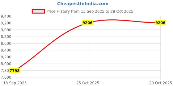 flipkart.com icon BCT-700 Digital Battery Tester icon Price History Graph from 13 Sep 2025 to 27 Oct 2025