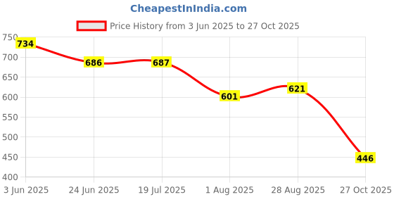 flipkart.com icon Black Men & Women Sling Bag Sling Bag - Black icon Price History Graph from 3 Jun 2025 to 27 Oct 2025