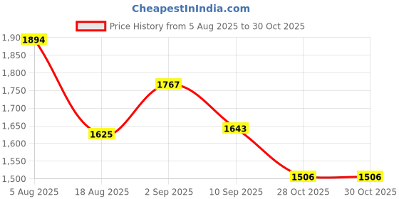 flipkart.com icon creartion by icon creation 2 Tier Wider Towel Drying Rack Towel Rack Pool Towel Blanket Stand Display Black Black Towel Holder icon creartion by icon creation Price History Graph from 5 Aug 2025 to 29 Oct 2025