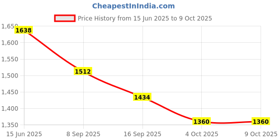 flipkart.com icon creartion by icon creation Towel Rack with 4 Tiered Bars and Storage Shelf, Laundry Room Drying Rack Stand Black Towel Holder icon creartion by icon creation Price History Graph from 15 Jun 2025 to 9 Oct 2025