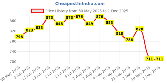 flipkart.com icon creation Metal CCTV Bullet Camera Cage Protection for Bullet Camera Wall & Celling & Mount Camera (Pack of 1) Baby Monitor icon creation Price History Graph from 30 May 2025 to 1 Dec 2025